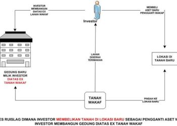 Prosedur Ruislag Tanah Wakaf