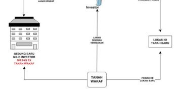 Prosedur Ruislag Tanah Wakaf